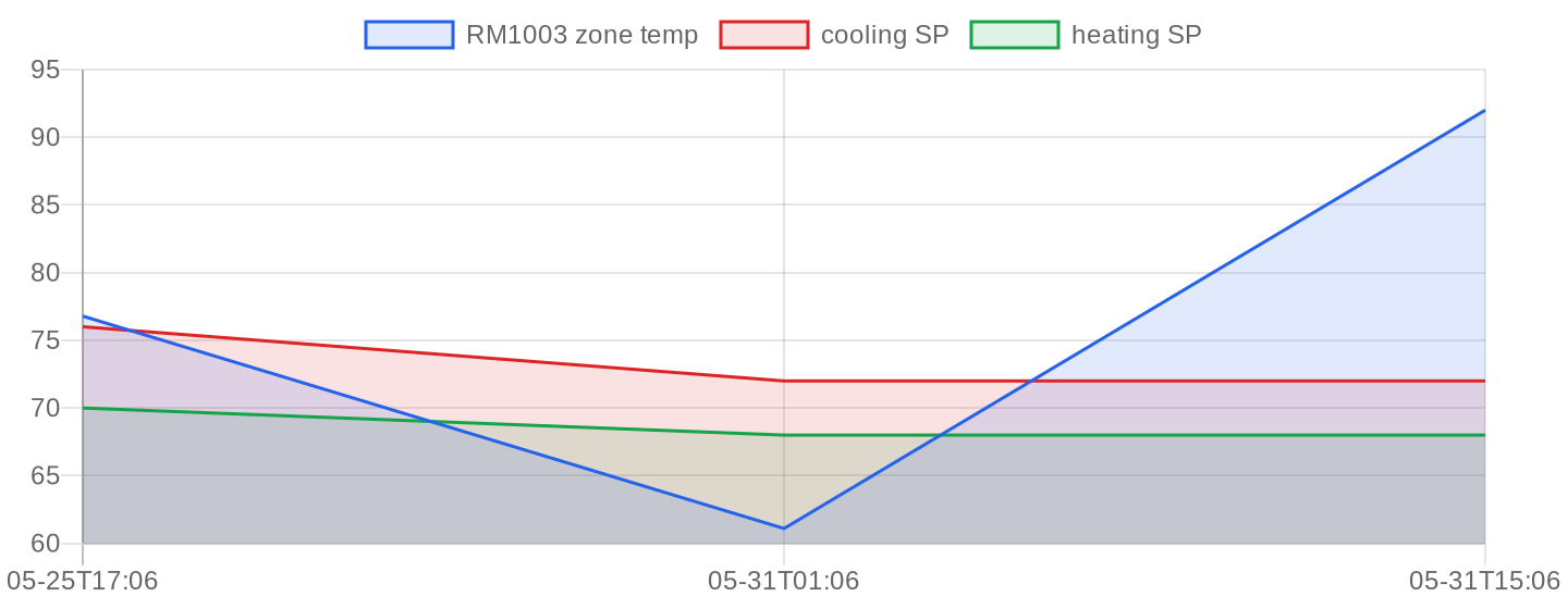 Giedt 1003 zone temperature vs heating/cooling setpoint, last 7 days