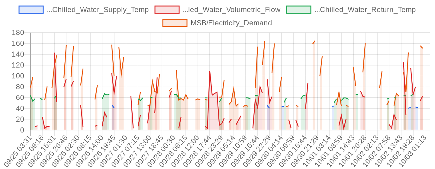 Math Sciences 7-day PI Web API trend — chilled water temps and building electricity demand